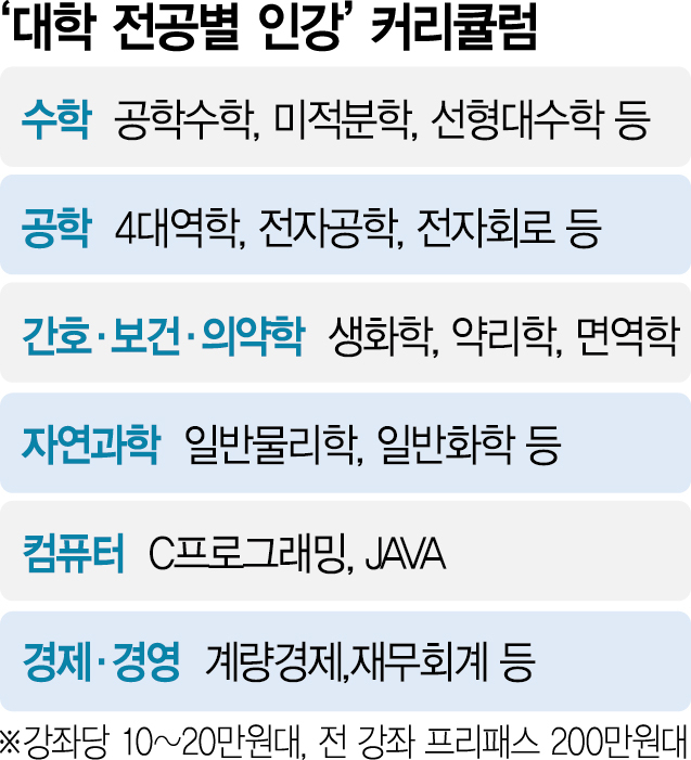 전공 수업 못 따라와…'인강'에 1000만원 쓰는 대학생도