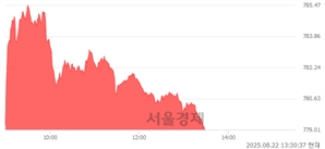 오후 1:30 현재 코스닥은 42:58으로 매수우위, 매도강세 업종은 건설업(0.08%↓)