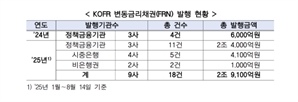 예탁원 "KOFR 변동금리채권 올해 2.9조원 발행"