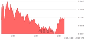 오후 2:30 현재 코스피는 44:56으로 매수우위, 매도강세 업종은 전기가스업(1.10%↑)
