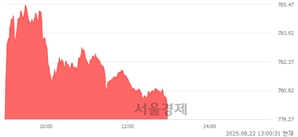 오후 1:00 현재 코스닥은 42:58으로 매수우위, 매도강세 업종은 건설업(0.01%↓)
