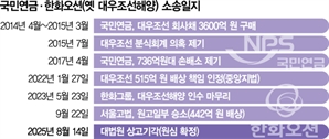 대법 "한화오션, 국민연금에 442억 배상" 확정