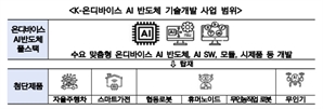 온디바이스 AI반도체 기술 개발 예타 면제…첨단제품 양산 속도