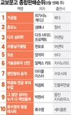 [베스트셀러]  팔란티어 CEO의 통찰 '기술공화국 선언' 6위
