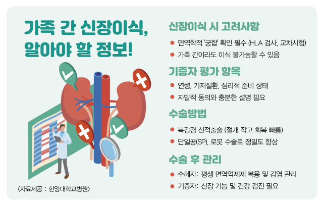 가족 간 신장이식 시 알아야 할 정보. 사진 제공=한양대병원