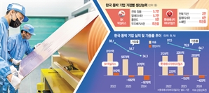 "韓 공장 돌릴수록 적자 눈덩이"…설비 해외로 옮겨 살길 찾는다
