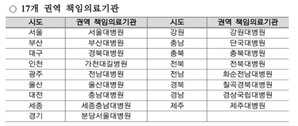 복지부, 국립대병원 중증치료 설비 759억 지원
