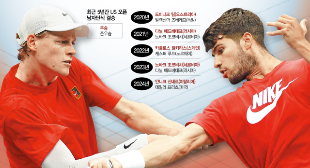 왼쪽 신네르·오른쪽 알카라스 AFP연합뉴스