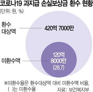 못돌려받은 팬데믹 손실보상금 120억 달해