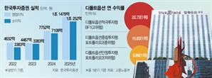 한국투자증권, 퇴직연금 수익률 1위…개인 잔액 9조 '껑충'[스타즈IR]