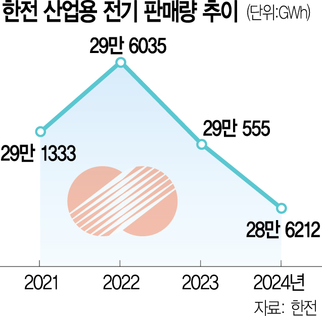 산업용 전기 中 1.5배…신재생 가속 땐 추가 인상[Pick코노미]