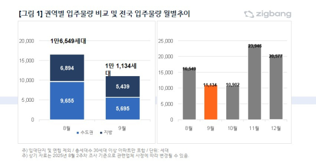 9월 수도권 아파트 입주물량 전월대비 41% 감소 [집슐랭]