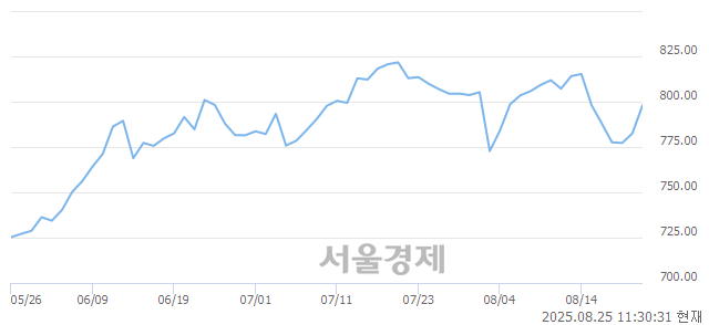 오전 11:30 현재 코스닥은 47:53으로 매수우위, 매도강세 업종은 기타 제조업(1.03%↑)