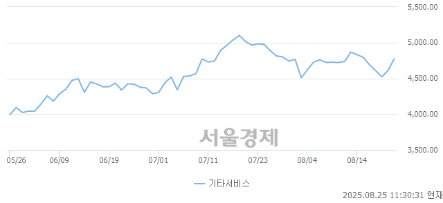 오전 11:30 현재 코스닥은 47:53으로 매수우위, 매도강세 업종은 기타 제조업(1.03%↑)