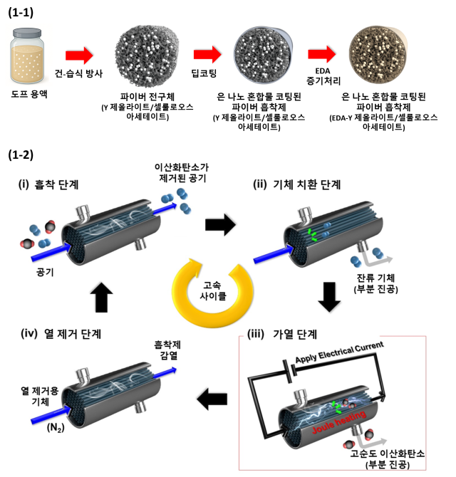 은 나노 복합체 기반 전도성 섬유형 DAC 소자. 사진 제공=KAIST