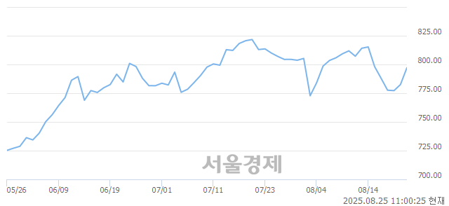 오전 11:00 현재 코스닥은 49:51으로 매수우위, 매도강세 업종은 기타 제조업(0.83%↑)