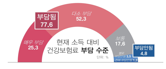 국민 10명 중 8명, 내년도 건강보험료율 “인하 또는 동결해야”