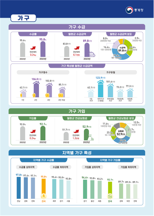 연급 수급자 863.6만명…月평균 69.5만원 받는다