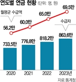 노인 10명 중 9명 연금받지만…절반 이상 월 50만원도 못받아