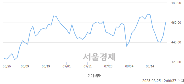 오후 12:00 현재 코스닥은 46:54으로 매수우위, 매도강세 업종은 기계·장비업(3.11%↑)