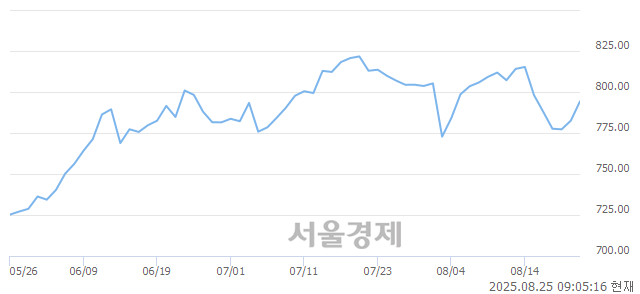 [개장 시황] 코스닥 791.66.. 개인과 외국인의 순매수에 상승 출발 (▲9.15, +1.17%)