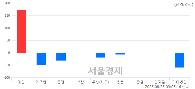 [개장 시황] 코스닥 791.66.. 개인과 외국인의 순매수에 상승 출발 (▲9.15, +1.17%)
