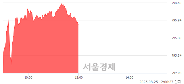 [정오 시황] 코스닥 796.61, 상승세(▲14.10, +1.80%) 지속