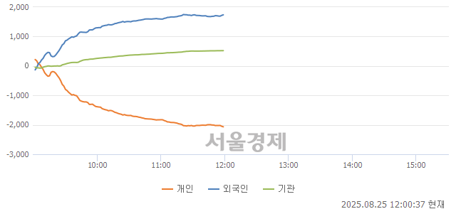 [정오 시황] 코스닥 796.61, 상승세(▲14.10, +1.80%) 지속
