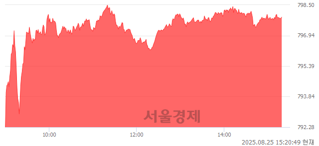 오후 3:20 현재 코스닥은 44:56으로 매수우위, 매도강세 업종은 기계·장비업(3.27%↑)