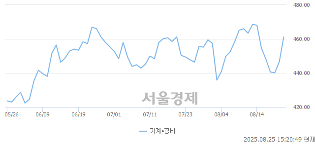 오후 3:20 현재 코스닥은 44:56으로 매수우위, 매도강세 업종은 기계·장비업(3.27%↑)