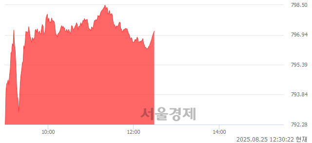 오후 12:30 현재 코스닥은 46:54으로 매수우위, 매도강세 업종은 기계·장비업(3.04%↑)