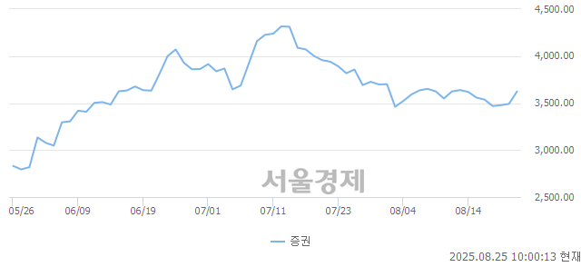 오전 10:00 현재 코스피는 45:55으로 매수우위, 매도강세 업종은 오락·문화업(1.42%↑)