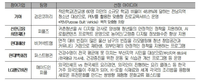 ‘지역사회 문제해결 아이디어 솔버톤 대회’ 기업별 선정 아이디어. 자료 제공=대한상의