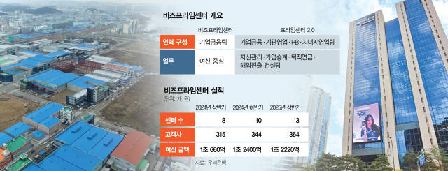 우리銀 ‘비즈프라임 2.0’ 가동…생산적 금융 띄운다
