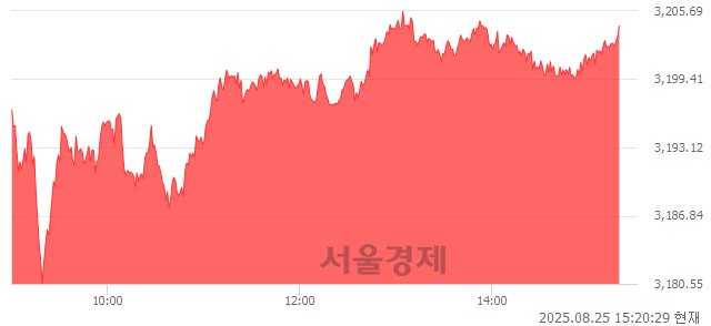 오후 3:20 현재 코스피는 36:64으로 매수우위, 매도강세 업종은 증권업(2.73%↑)