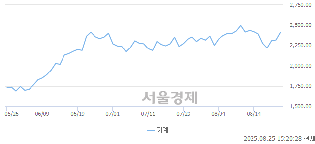 오후 3:20 현재 코스피는 36:64으로 매수우위, 매도강세 업종은 증권업(2.73%↑)