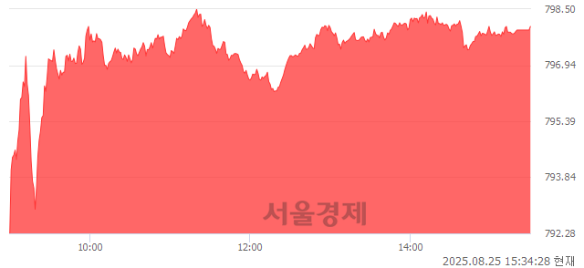 [마감 시황]  외국인과 기관의 동반 매수세.. 코스닥 798.02(▲15.51, +1.98%) 상승 마감