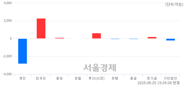 [마감 시황]  외국인과 기관의 동반 매수세.. 코스닥 798.02(▲15.51, +1.98%) 상승 마감
