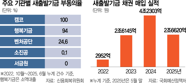 행복기금 소액대출 연체, 만기연장 길 열려