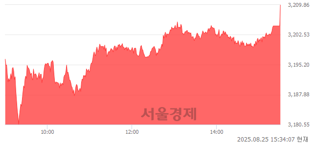 [마감 시황]  외국인과 기관의 동반 매수세.. 코스피 3209.86(▲41.13, +1.30%) 상승 마감