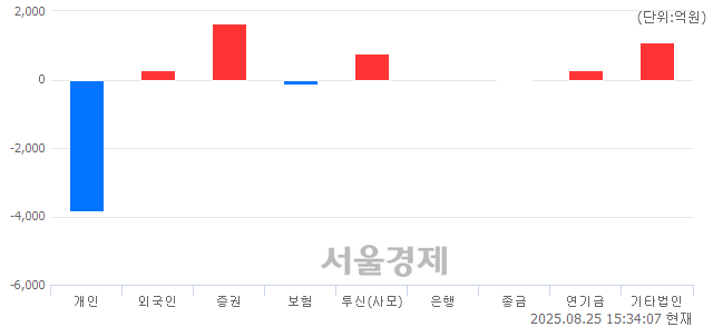 [마감 시황]  외국인과 기관의 동반 매수세.. 코스피 3209.86(▲41.13, +1.30%) 상승 마감
