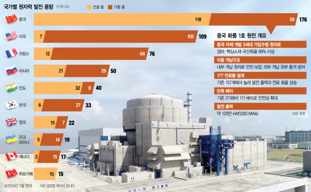 美, 원전기술 제재의 역설…"中, 2030년 세계 최대 원전국"