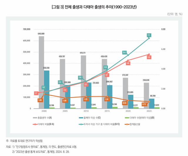 전체 출생과 다태아 출생의 추이. 한국보건사회연구원