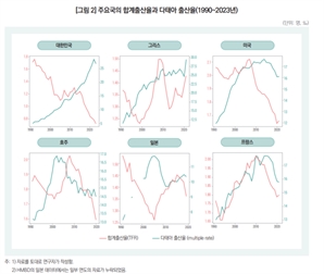 "韓다태아 출산율 세계 2위…세쌍둥이 이상은 1등"