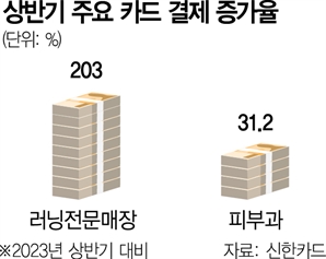 女 ‘러닝’ 男 ‘피부과’…카드 결제 크게 늘었다