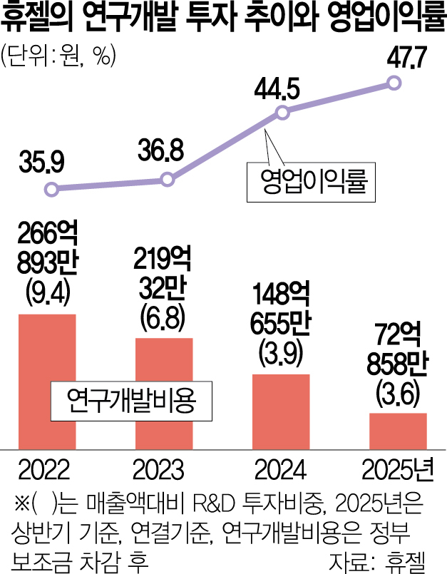 휴젤, 매출 2배 늘었는데…R&D 투자는 반토막