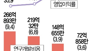 휴젤, 매출 2배 늘었는데…R&D 투자는 반토막