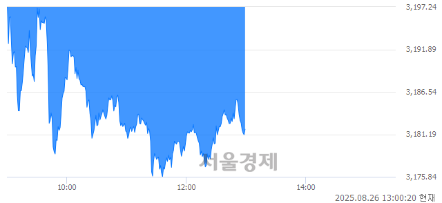 오후 1:00 현재 코스피는 37:63으로 매수우위, 매수강세 업종은 전기가스업(3.06%↓)