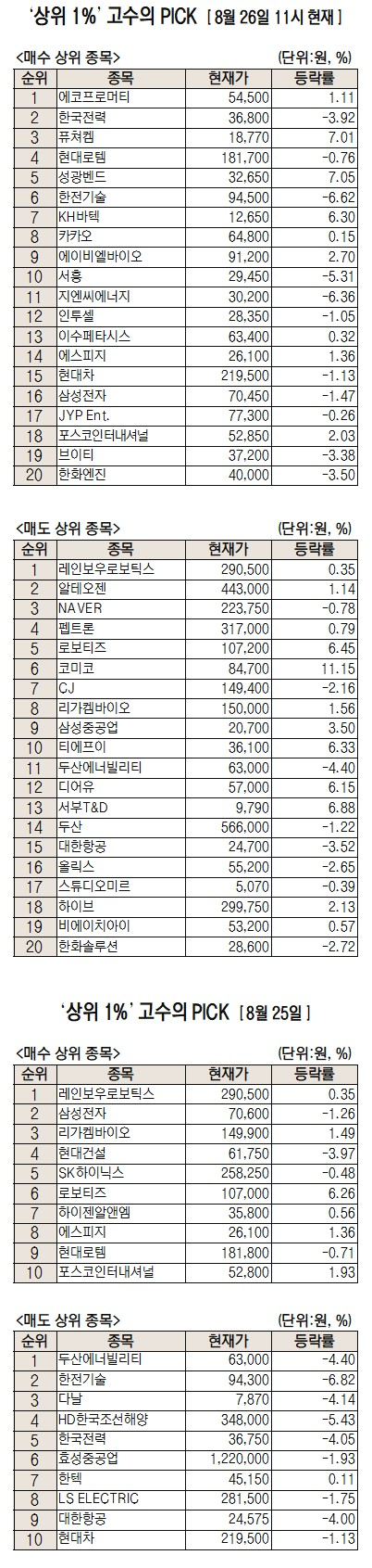 2차전지 업황 개선 기대감…에코프로머티 순매수 1위[주식 초고수는 지금]