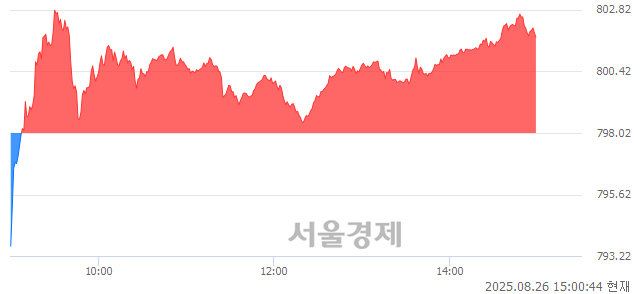 오후 3:00 현재 코스닥은 45:55으로 매수우위, 매도강세 업종은 의료·정밀기기업(0.21%↑)